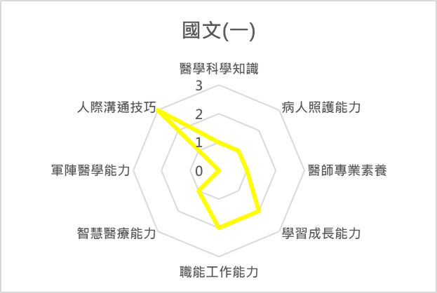 國文（一） 課程